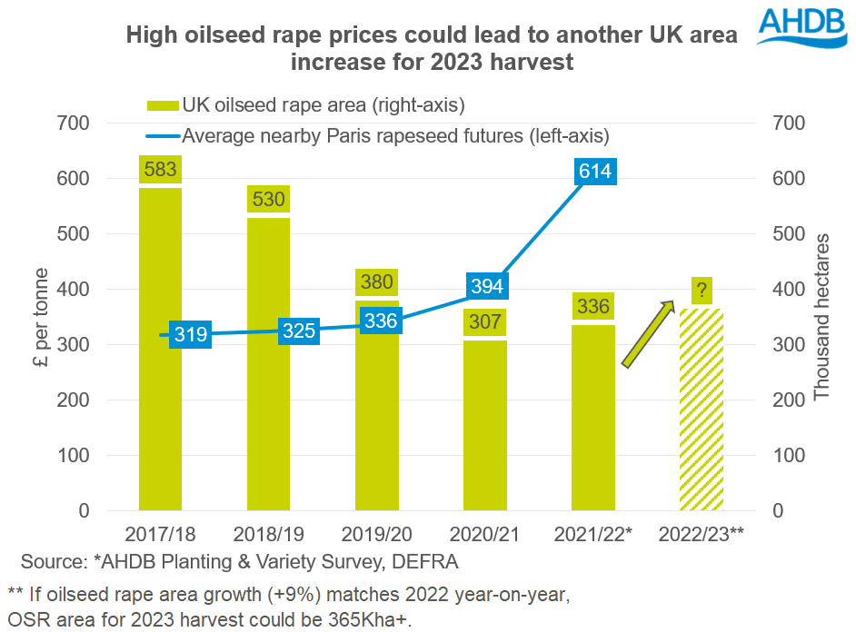 A graph showing rapeseed price against UK rapeseed area